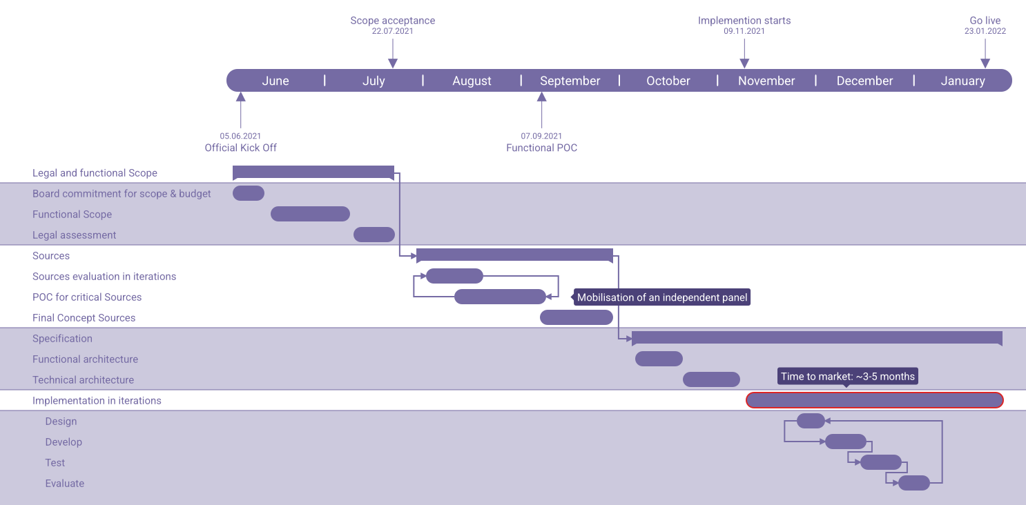 Create beautiful Gantt with Gantt.io